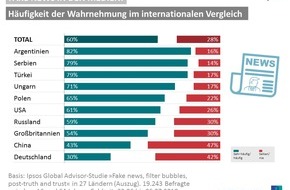 Ipsos GmbH: Fake News in Deutschland ein verhältnismäßig kleines Problem