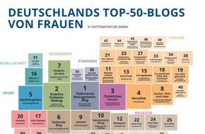 Faktenkontor: Blogger-Relevanzindex zeigt: Das sind Deutschlands Top-50-Bloggerinnen