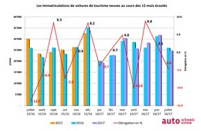 auto-schweiz / auto-suisse: Le marché automobile se situe dans le prolongement de l'exercice précédent