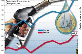 ADAC: Benzin und Diesel immer teurer / Kraftstoffpreise auf neuem
Jahreshoch / ADAC: vernünftige Fahrweise hilft Sprit sparen