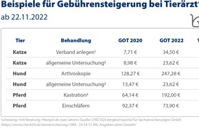 CHECK24 GmbH: Tierarztkosten steigen deutlich - Preissprung bei Tierkrankenversicherungen