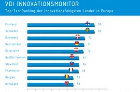 VDI Verein Deutscher Ingenieure e.V.: VDI präsentiert neuen Innovationsmonitor / Deutschland hinter skandinavischen Ländern auf Rang 4 (FOTO)