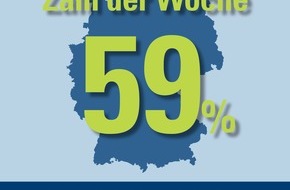 CosmosDirekt: Zahl der Woche: 59 Prozent der Autofahrer hatten schon einmal einen Unfall (BILD)