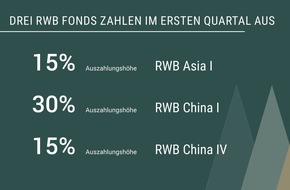 Munich Private Equity: RWB Fonds erhöht Auszahlungsstand auf 345 Prozent / Drei Private-Equity-Dachfonds zahlen im ersten Quartal 2024 an Privatanleger aus