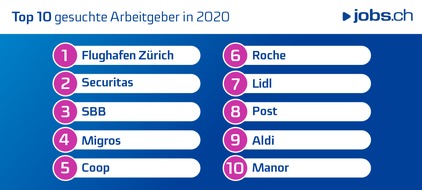 JobCloud AG: Flughafen Zürich bleibt der meistgesuchte Arbeitgeber in der Schweiz