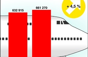 DFS Deutsche Flugsicherung GmbH: Luftverkehr wächst im ersten Quartal 2006 um 4,5 Prozent / Die Flughäfen in München und Berlin legen deutlich zu