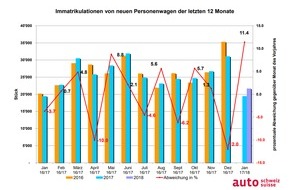 auto-schweiz / auto-suisse: Auto-Jahr startet mit zweistelligem Plus