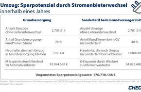 CHECK24 GmbH: Deutsche verschenken 177 Mio. Euro - weil sie beim Umzug Stromanbieter nicht wechseln
