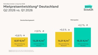 Mietnachfrage legt in Metropolen wieder deutlich zu