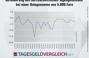 franke-media.net: Tagesgeldstatistik April 2014: Abwärtstrend hält seit 2 Jahren an