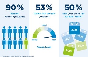 Hermes Arzneimittel GmbH: Aktuelle Forsa-Stress-Umfrage im Auftrag von Biolectra / Die Deutschen und der Stress: 90 Prozent kennen seine körperlichen und seelischen Folgen