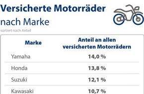 CHECK24 GmbH: Yamaha, Honda und Suzuki sind die beliebtesten Motorradmarken
