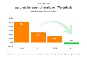 ProVeg Deutschland: Aufpreis adé: Pflanzlicher Warenkorb günstiger als tierisches Pendant – Händler bieten im Schnitt 5 % Preisvorteil, Alternativprodukte setzen Preisstandard