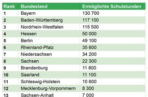 share GmbH: share Bundesländer-Ranking: meiste gespendete Unterrichtsstunden aus Bayern