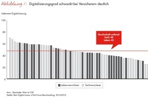 Bain & Company: Globales Versicherungs-Benchmarking von Bain / Digitalisierung droht die Versicherungsbranche zu überrollen