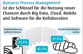 Software AG: Kundenbefragung der Software AG: Big Data, Cloud und Prozessmanagement eröffnen Unternehmen neues Geschäftspotenzial
