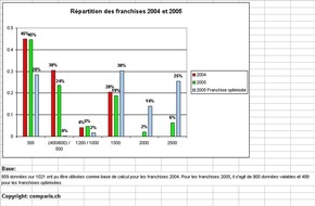 comparis.ch AG: Étude représentative sur les nouveaux seuils de franchises LAMal Choisir sa franchise: la méconnaissance règne