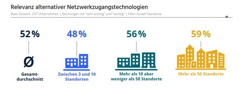 Studie zeigt Modernisierungsbedarf bei Netzwerk-Infrastrukturen in deutschen Unternehmen
