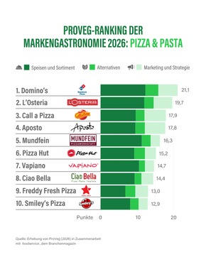 Weil es einfach schmeckt &ndash; ProVeg-Ranking: Warum Schweinsohr, Pizza und Burger immer &ouml;fter pflanzlich sind