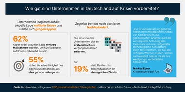 F24 AG: Nach drei Jahren Krise: Deutsche Unternehmen bewerten eigene Krisenkompetenz mehrheitlich als gut