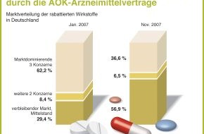 AOK Baden-Württemberg: AOK: Arzneirabattverträge öffnen den Generika-Markt / Bereits im ersten Jahr Marktverschiebung zu Gunsten mittelständischer 
Unternehmen erreicht