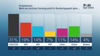 ZDF: ZDF-Politbarometer Februar I  2018: Verluste für Union und SPD - AfD und Grüne legen deutlich zu / Mehrheit: Politik nimmt zu viel Rücksicht auf Autoindustrie (FOTO)