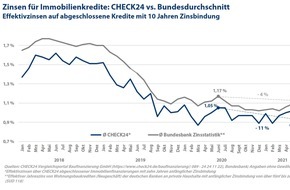 CHECK24 GmbH: Baufinanzierung: Große Zinsunterschiede bei den Bauzinsen