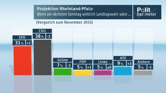 ZDF: ZDF-Politbarometer Extra Rheinland-Pfalz Januar 2016 / CDU trotz Rückgang stärkste Partei - AfD legt zu / Gewünschte Ministerpräsidentin: Dreyer vor Klöckner (FOTO)