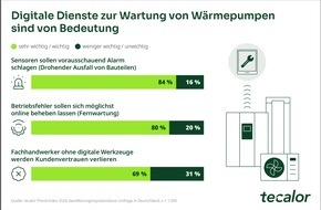 tecalor GmbH: Umfrage: 80 Prozent der Verbraucher setzen auf digitale Sicherheit bei W&auml;rmepumpen