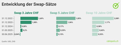 comparis.ch AG: Medienmitteilung: Nullzinspolitik: Saron-Hypotheken nicht mehr saronabhängig