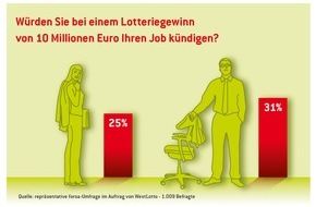 Eurojackpot: Repräsentative forsa-Umfrage im Auftrag von WestLotto / 10 Millionen Euro Lottogewinn: Männer würden eher ihren Job kündigen als Frauen (BILD)