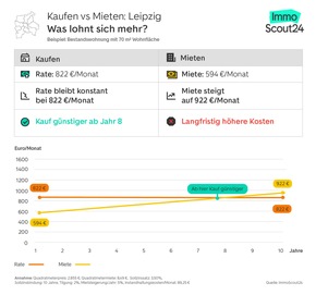 Mietkosten überholen Kreditraten: in welchen Städten sich der Immobilienkauf am schnellsten rechnet