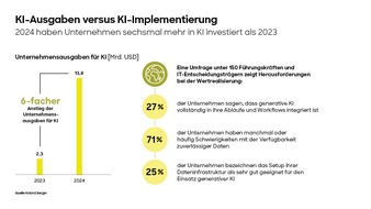 Roland Berger: Roland Berger-Studie: Trotz massiver Investitionen scheitern viele Unternehmen an der Umstellung ihrer Prozesse auf KI