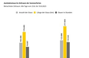 ADAC: Sommerstaus reichten fünf Mal um die Erde / Reiseverkehr erreicht Vor-Corona-Niveau von 2019 / Staudauer stieg gegenüber 2022 um 40 Prozent / Deutschland bleibt Spitzenreiter bei ADAC Routenanfragen