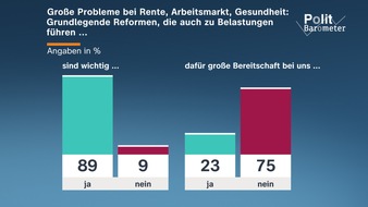 ZDF: ZDF-Politbarometer Mai II 2026 / Mehrheit: In Deutschland geringe Bereitschaft f&uuml;r grundlegende Reformen/Mehrheit sieht China als f&uuml;hrende Weltmacht &ndash; USA fallen zur&uuml;ck