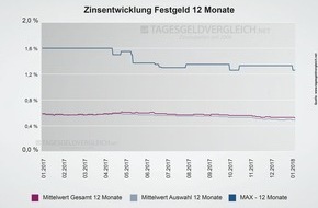 franke-media.net: Festgeld-Test 2018:  Auszeichnungen nach Rumänien, Portugal und Estland