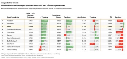 von Poll Immobilien GmbH: Analyse Berliner Umland: Immobilien mit W&auml;rmepumpen gewinnen deutlich an Wert &ndash; &Ouml;lheizungen verlieren