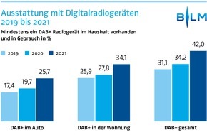 BLM Bayerische Landeszentrale für neue Medien: Bayern erreicht neues DAB-Etappenziel: 42 Prozent empfangen Radio via DAB+ / Corona beschleunigt digitale Radionutzung