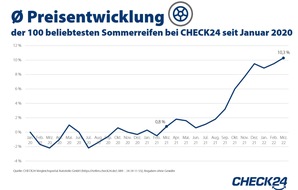 CHECK24 GmbH: Sommerreifen: Corona und Energiekosten lassen Preise steigen