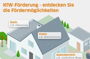Interhyp AG: Geld vom Staat für fast 100 Maßnahmen rund ums Haus / Energieeffizienz, Wohnkomfort oder Einbruchschutz - KfW-Mittel vor Umbau in Betracht ziehen / Online-Überblick in interaktiver Grafik