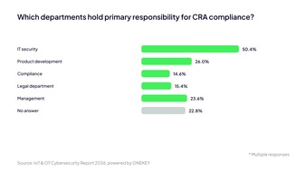 ONKEY IoT & OT Cybersecurity Report 2026: Half of All Companies Have Formed CRA Teams