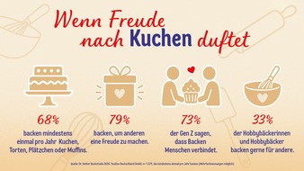 Dr. Oetker - Dr. August Oetker Nahrungsmittel KG: Wenn Freude nach Kuchen duftet: Die Dr. Oetker Backstudie 2026