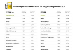 ADAC: Deutliche Unterschiede beim Tanken / ADAC Bundesländer-Vergleich: Benzin in Bremen sechs Cent teurer als in Rheinland-Pfalz / Diesel im Hamburg am günstigsten