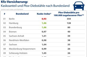 CHECK24 GmbH: Kfz-Versicherung: Pkw in Diebstahlhochburg Berlin selten kaskoversichert