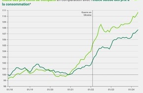 comparis.ch AG: Communiqué de presse: Indice Lomo : forte hausse des loyers