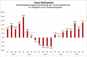 swissstaffing - Verband der Personaldienstleister der Schweiz: Swiss Staffingindex - Beschäftigungsmotor Temporärarbeit schafft 5'000 neue Arbeitsplätze