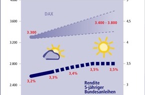 Postbank: Zinstrend Juli 2003