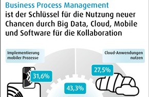 Software AG: Kundenbefragung der Software AG: Big Data, Cloud und Prozessmanagement eröffnen Unternehmen neues Geschäftspotenzial (BILD)