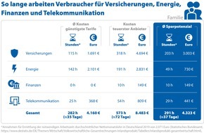 CHECK24 GmbH: Verbraucher arbeiten bis zu 3,5 Monate nur für Versicherungen, Energie und Co.