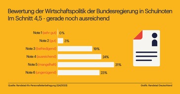 Randstad Deutschland GmbH & Co. KG: Wirtschaftspolitik: Ampelkoalition kriegt schlechtes Zeugnis von Personalern